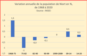 Variation annuelle de la population de Niort en %, de 1968 à 2020.png