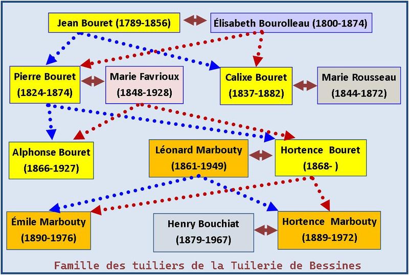 Fichier:Bouret tuiliers.jpg